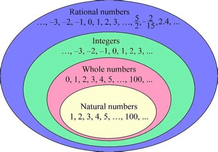 Are all integers rational numbers?
