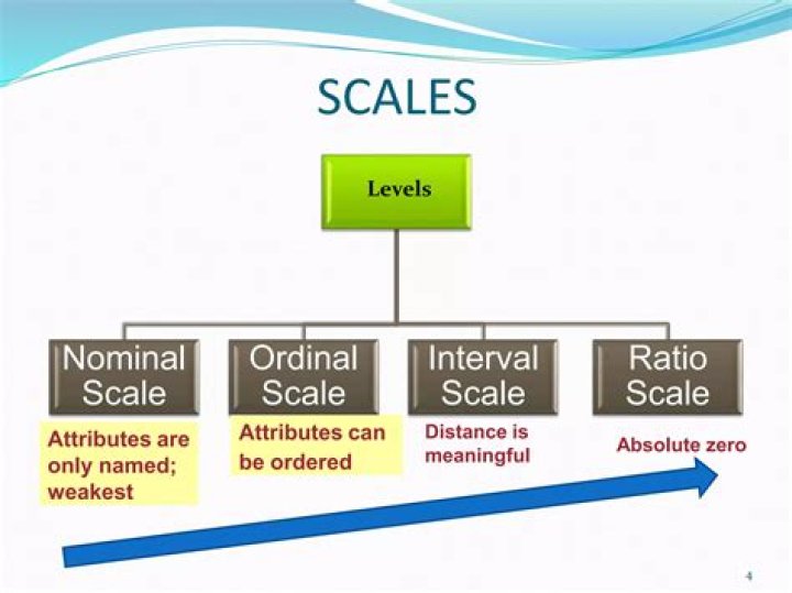 Are all ratio scales interval scales?