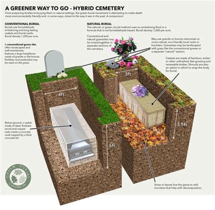 Are burial plots forever?