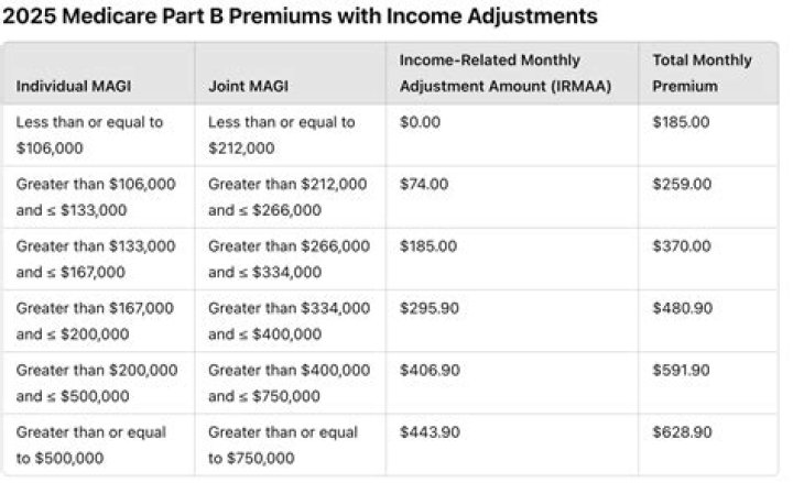 Are medicare premiums adjusted every year?