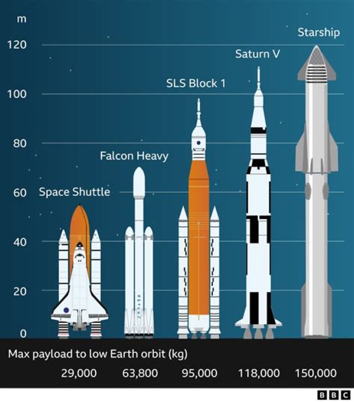 Are rockets and spaceships the same?