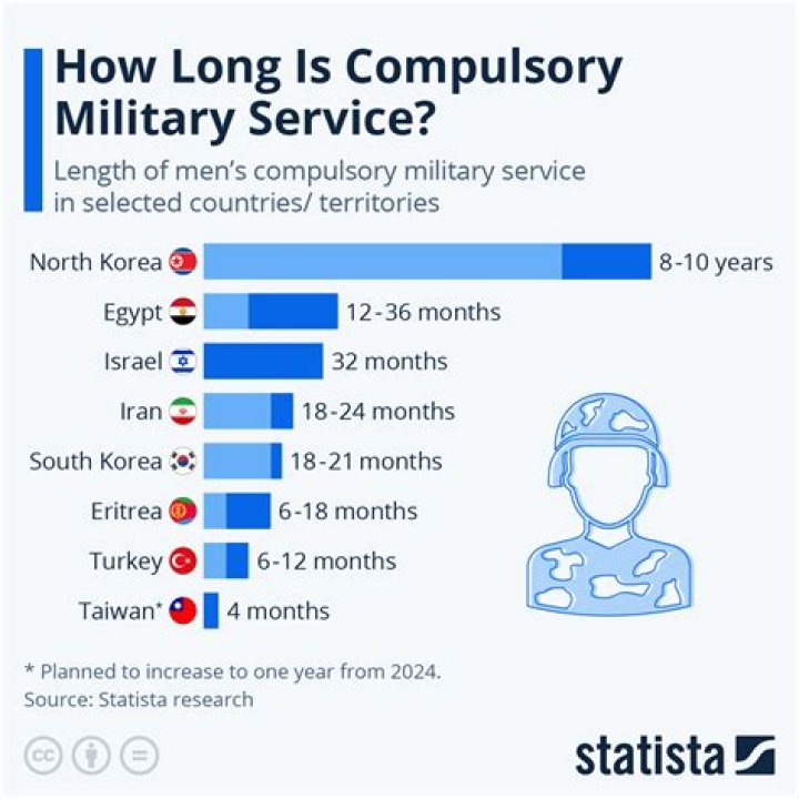 At compulsory military service?