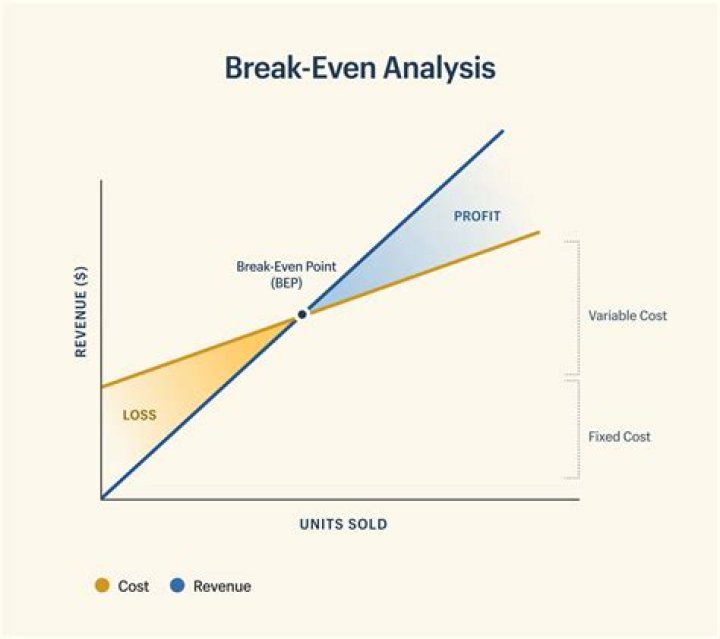 At is break even analysis?