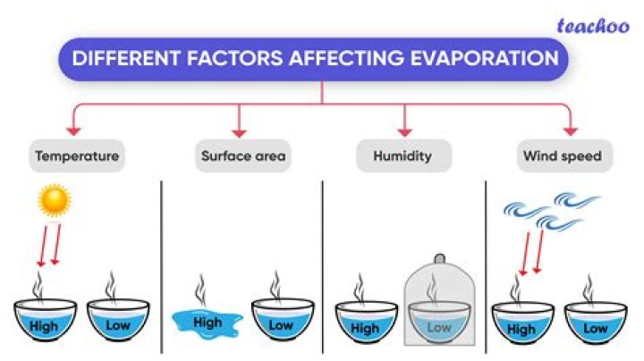 At what temperature does water start evaporating?