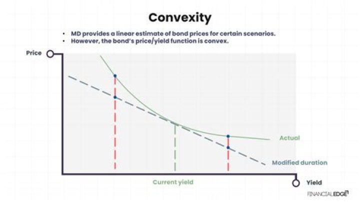 Can bond convexity be negative?