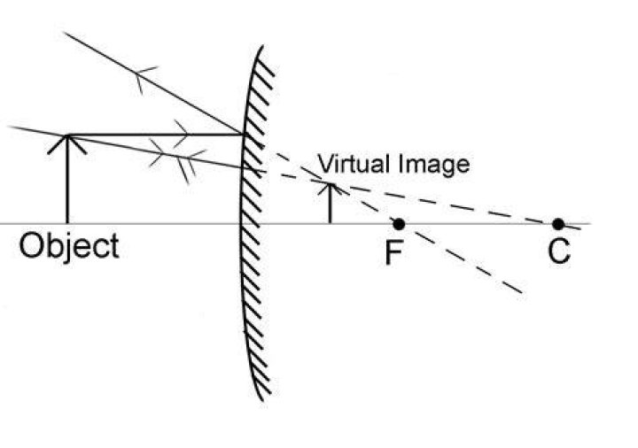 Can convex mirror form magnified image?