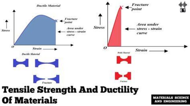 Can dislocations affect ductility?