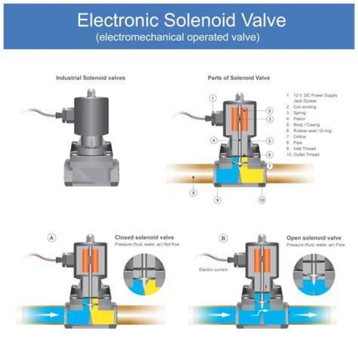 Can solenoid valves be mounted vertically?