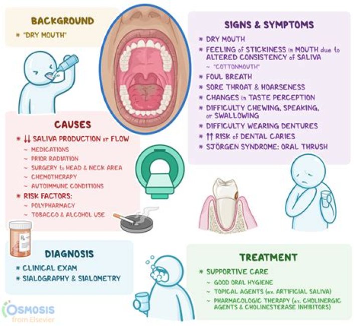 Can xerostomia cause bad breath?