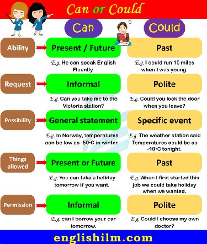 Could can past tense?