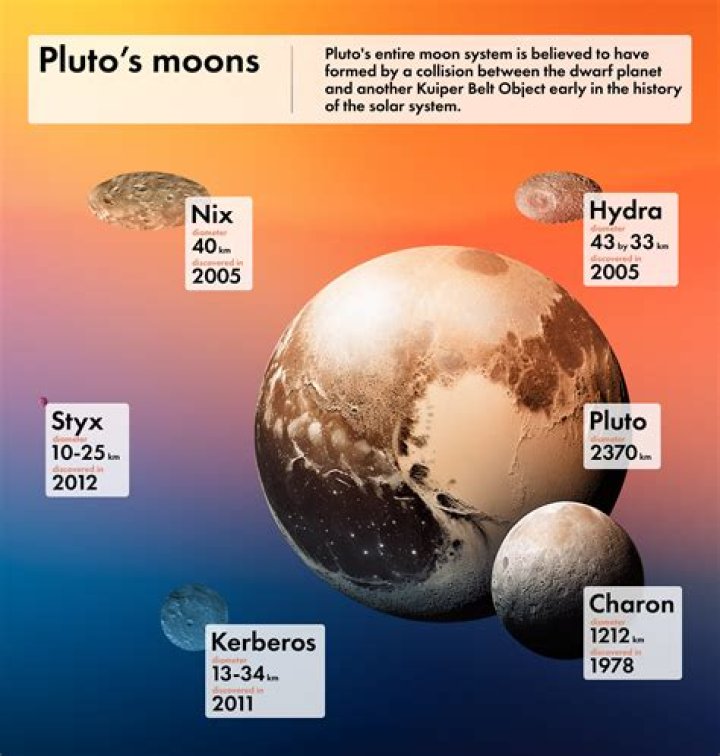 Did pluto the planet blow up?