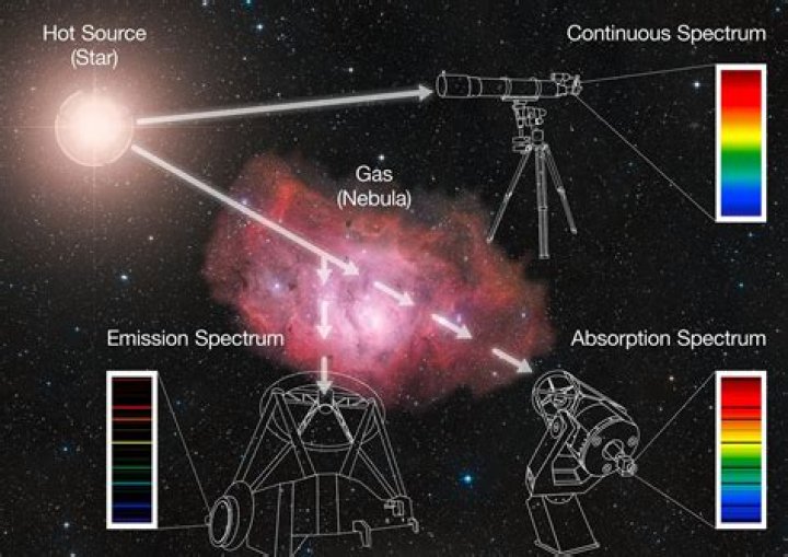 Do astronomers use spectroscope?