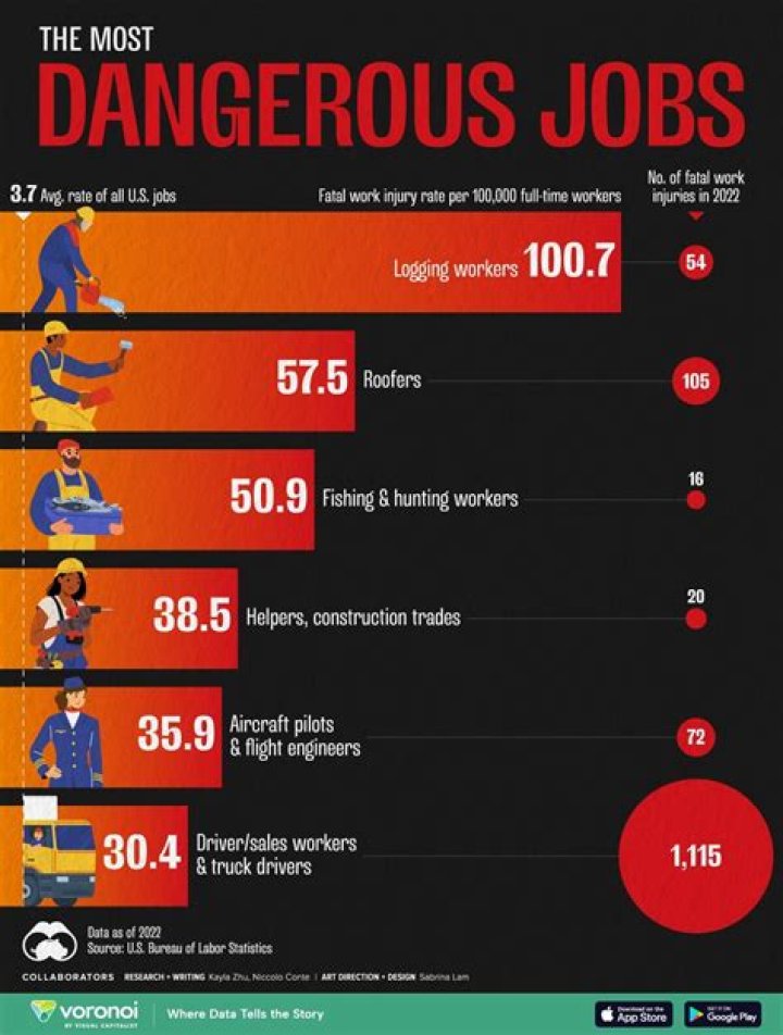 Do dangerous jobs pay more?
