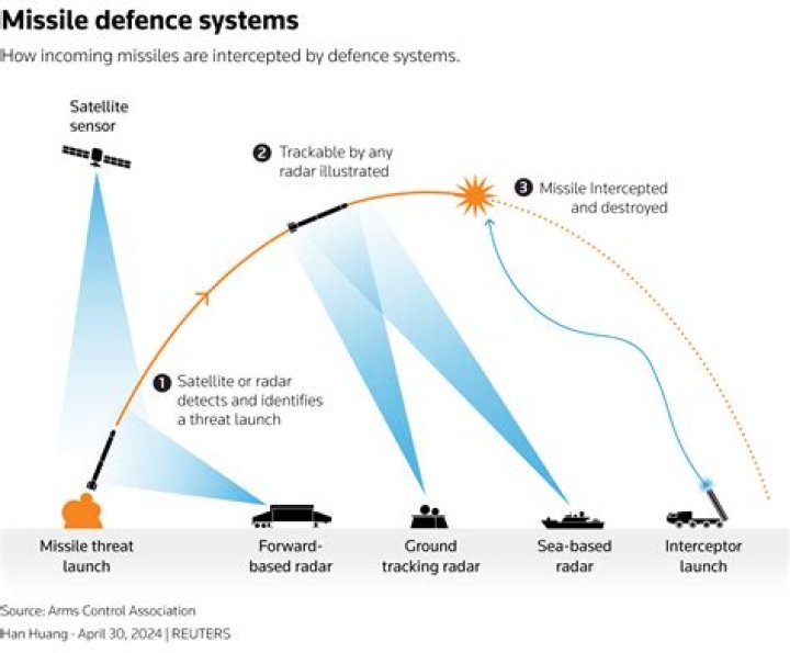 Do missiles have countermeasures?