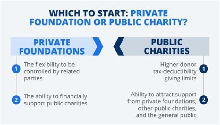 Do self-dealing rules apply to public charities?
