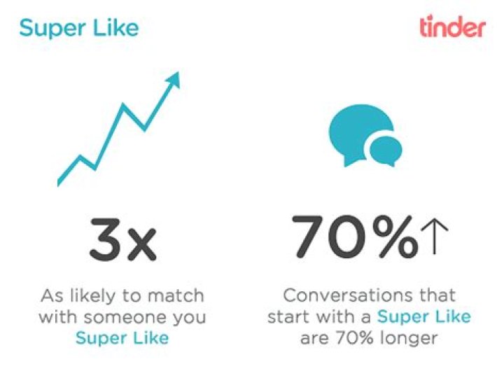 Do super likes work?
