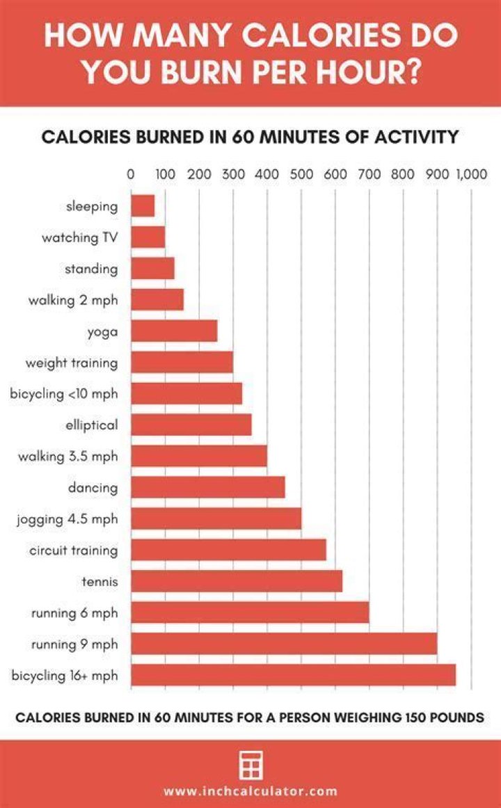 Do thinking burn calories?