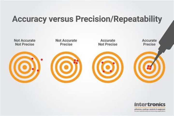 Does accuracy refer to repeatability?