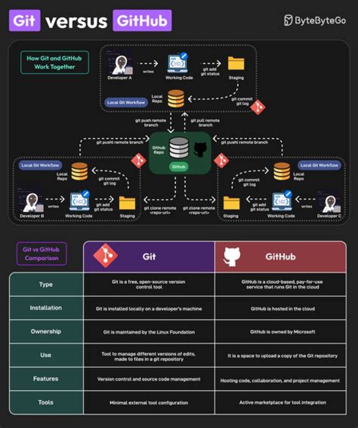Does git use scm?