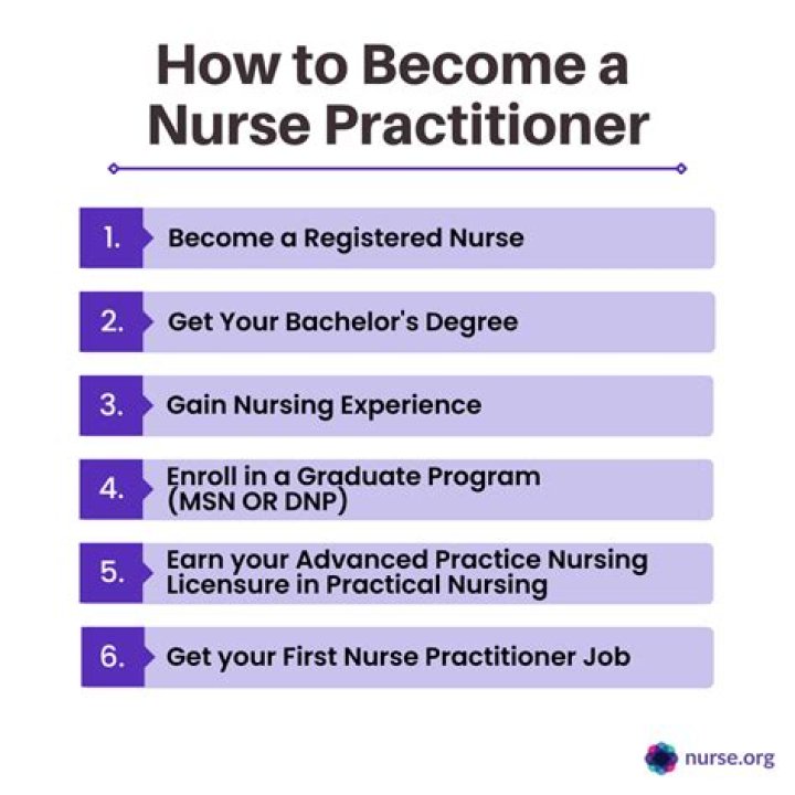 Does nurse practitioner required doctorate?