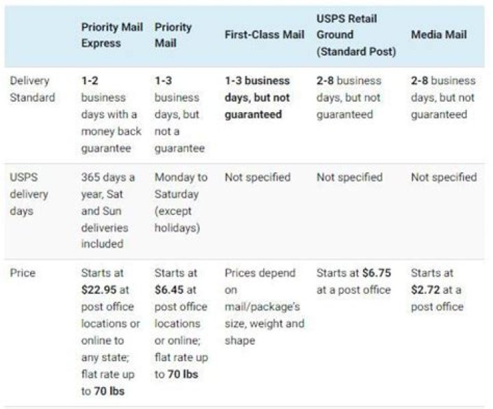 Does usps deliver on sunday?