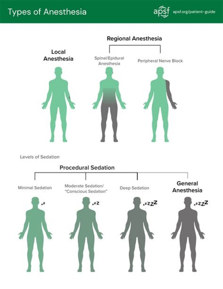 During surgery what is used as anesthesia?