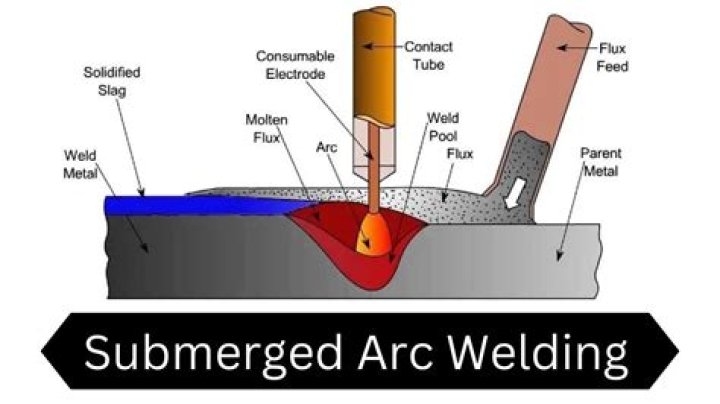 For submerged arc welding?