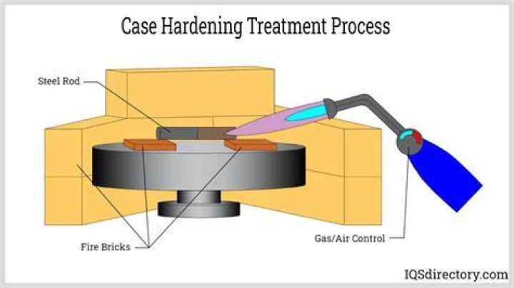 How case hardening is done?