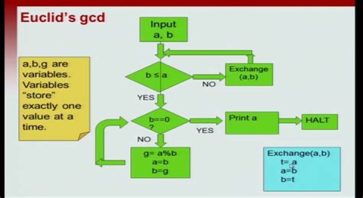 How gcd is calculated?