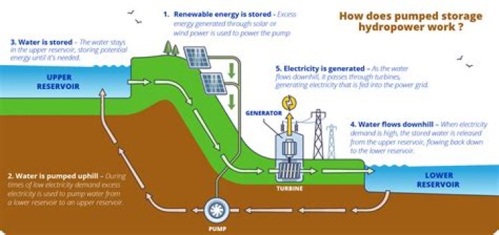 How hydroelectric energy harnessed?