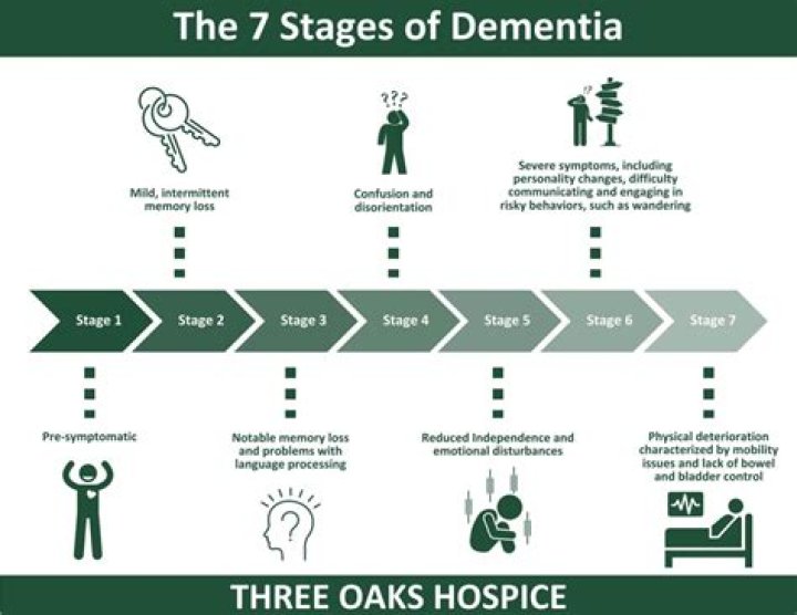 How long does dementia last?