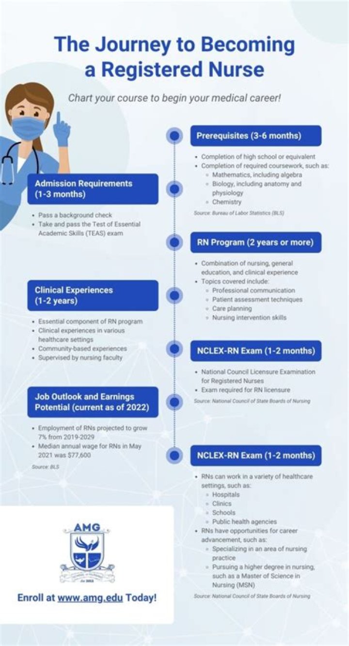 How much is a registered nurse program?