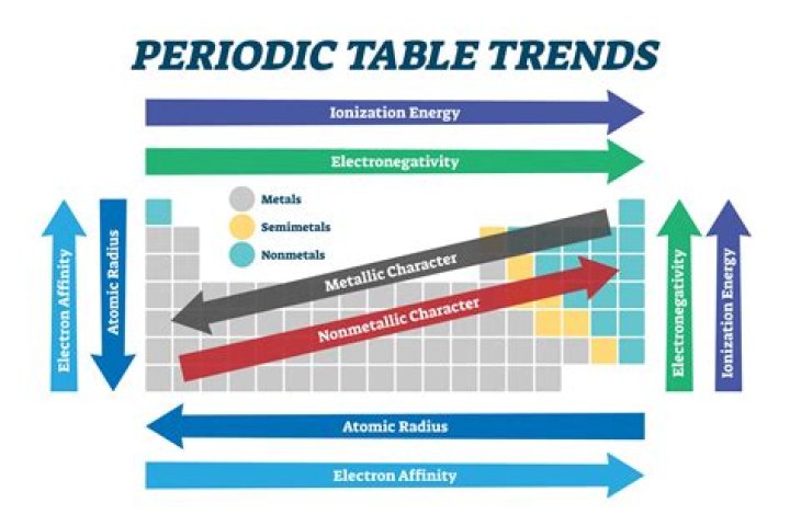 How to find periodicity?