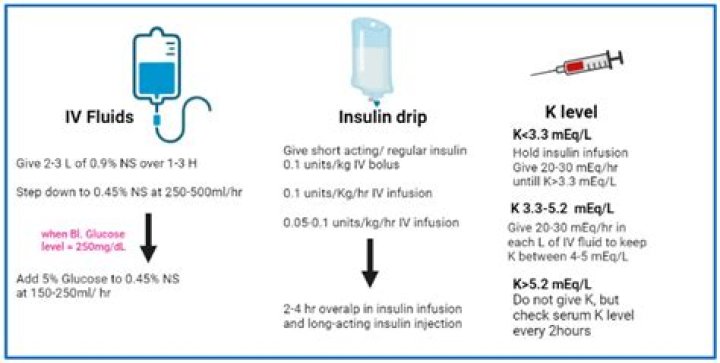 How to give dextrose iv?