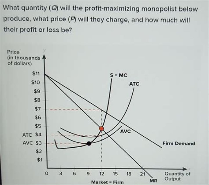 In maximizing economic profit the monopolist will?