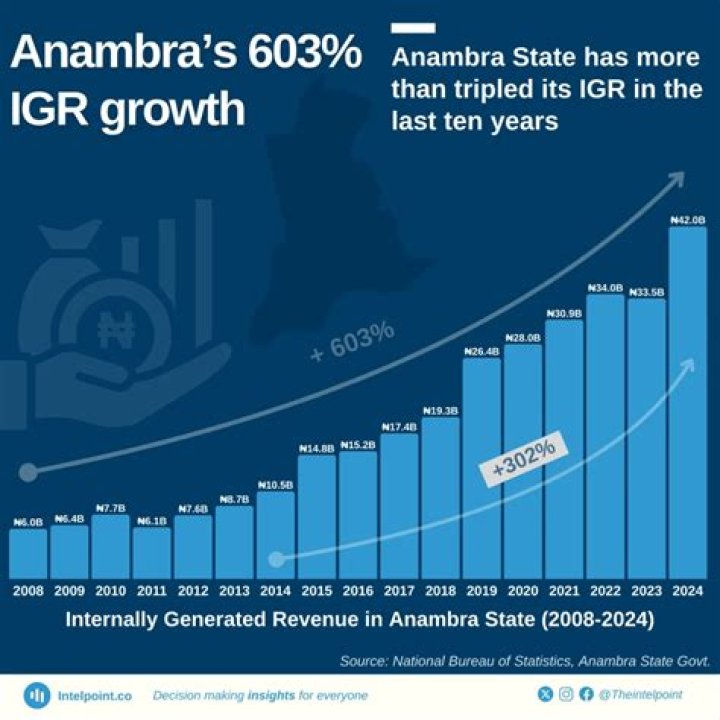 In what year was anambra state created?