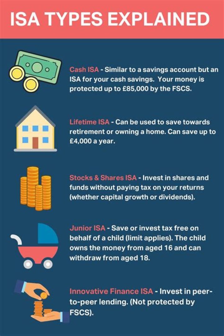 Investing in isas explained?