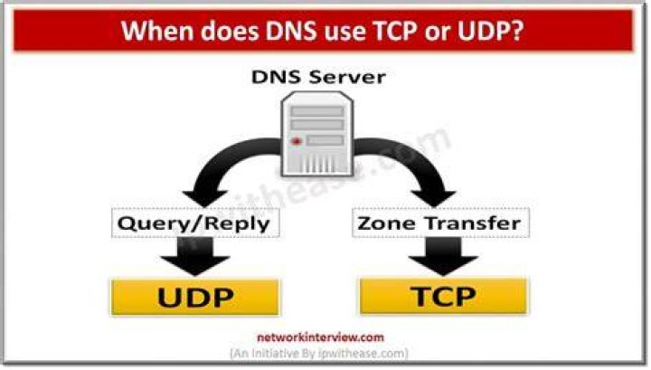 Is dns tcp or udp?