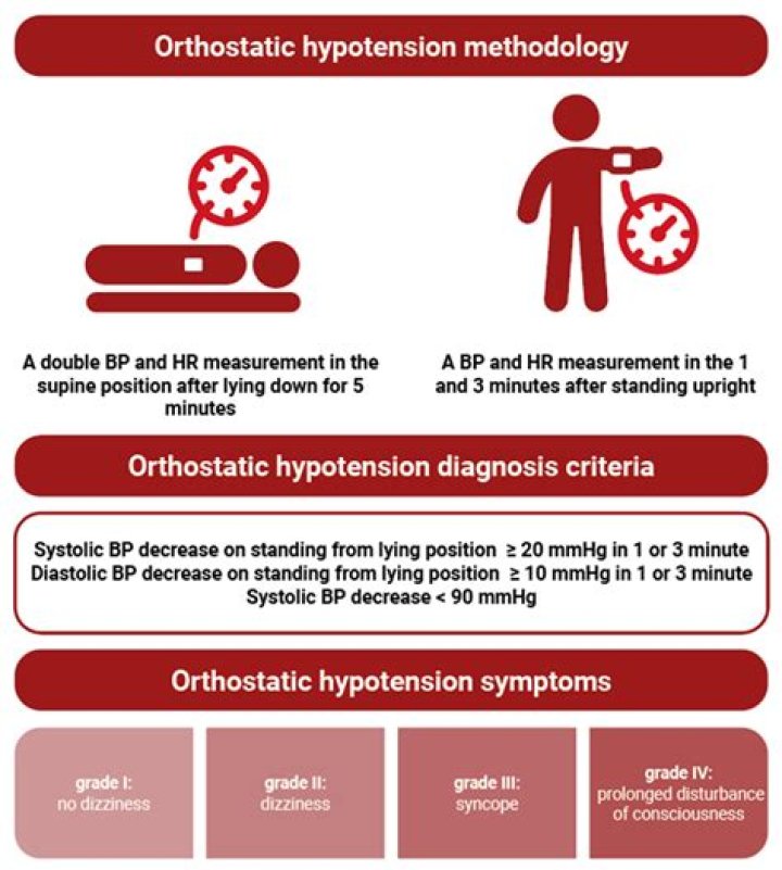 Is orthostatic hypotension curable?