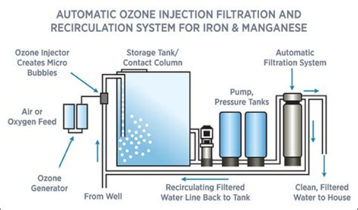 Is ozonated water safe for fish?