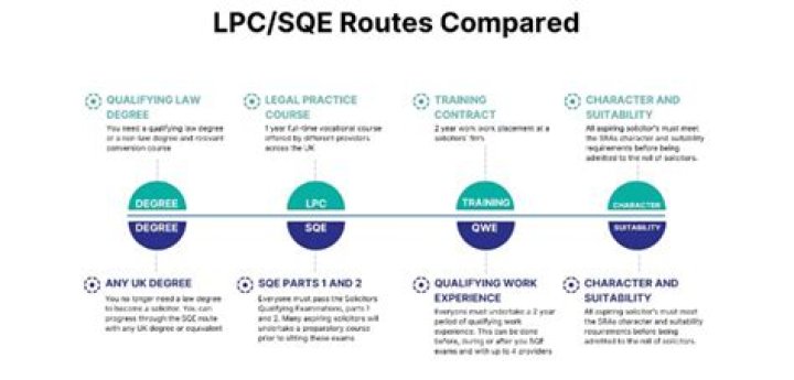 Is sqe easier than lpc?