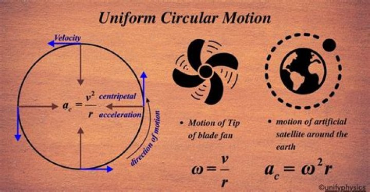 Is uniform circular motion shm?