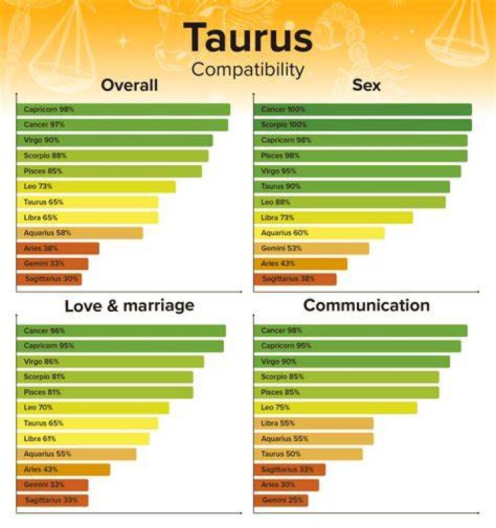 Should a taurus marry a taurus?