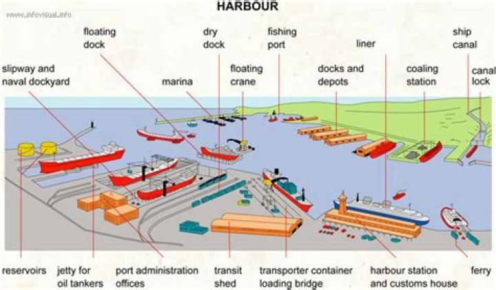 What are harbours used for?