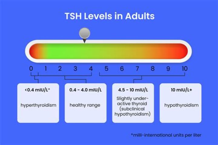 What are hyperthyroid tsh levels?