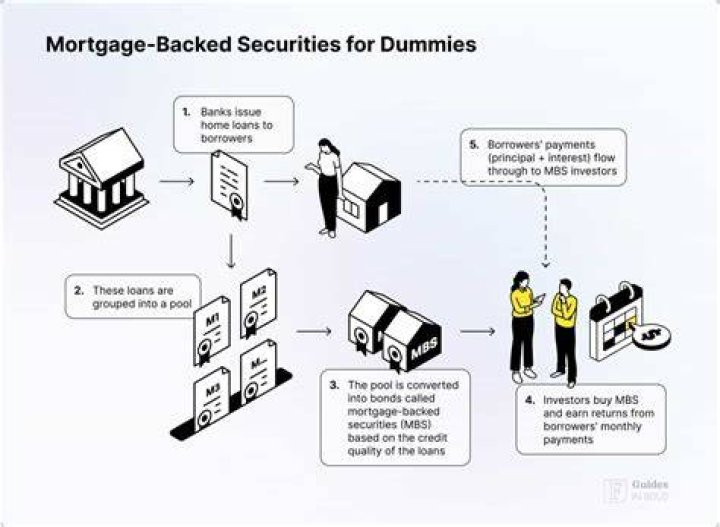 What are mortgage backed securities?