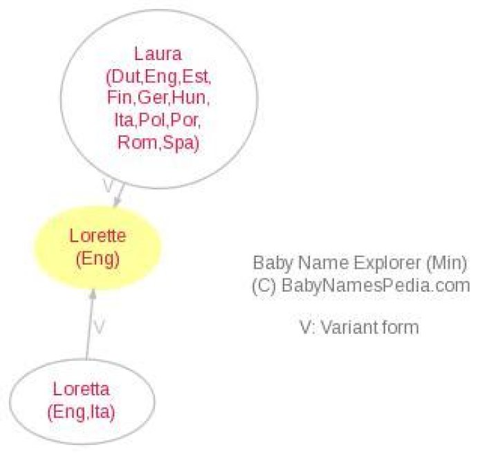 What does lorette mean?