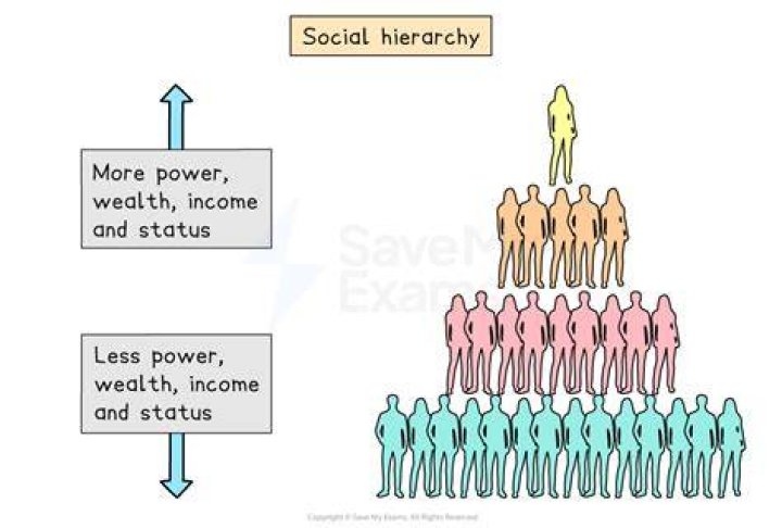 What hierarchies emerged in early societies?