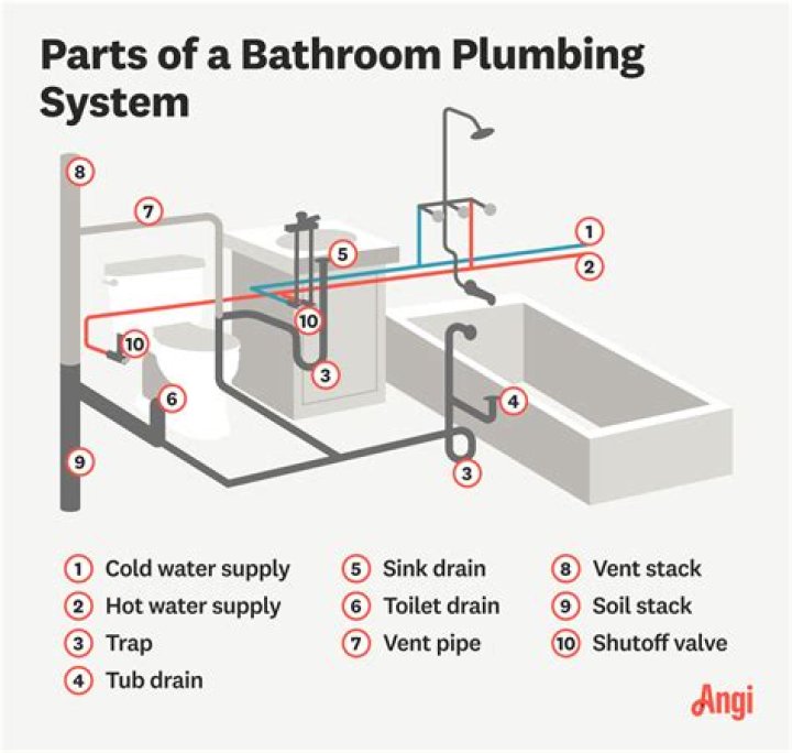What is a plumb rule used for?