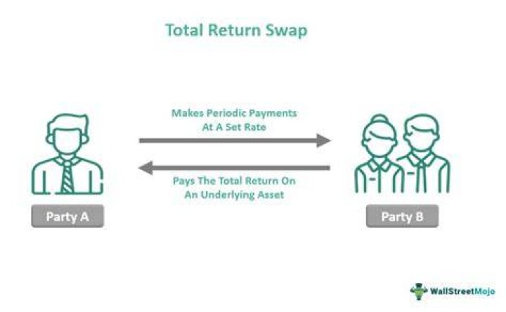 What is a total return swap?